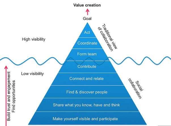 Collaboration Pyramid Collaboration Pyramid